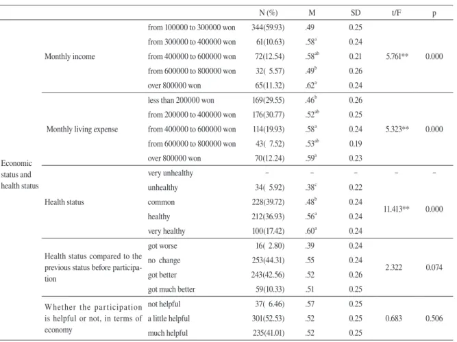 Table 2　  Verification  of  difference  in  quality  of  life  according  to  the  economic  status  and health status (totality)