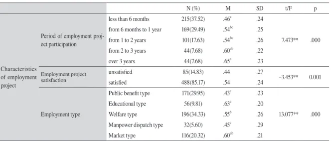 Table 3 　 Verification of difference in quality of life according to the characteristics of                           employment project and the type of employment