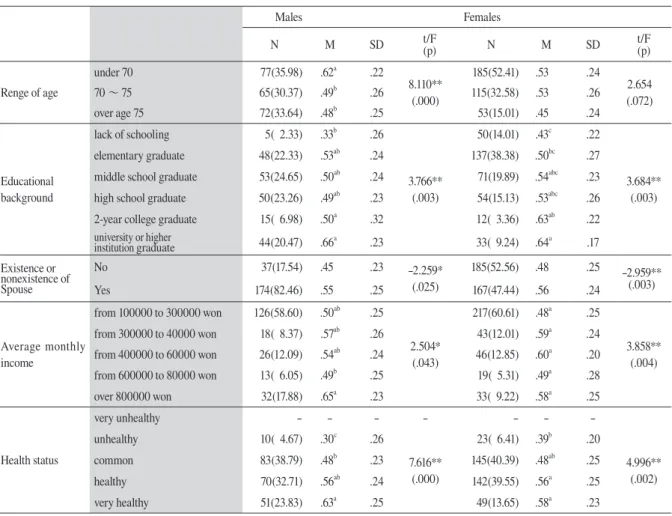 Table 4  Verification of quality of life difference according to the socio-demographical                        characteristics (N=574 people, %) Males Females N M SD t/F  (p) N M SD t/F (p) Renge of age under 70 77(35.98) .62 a .22 8.110**  (.000) 185(52.