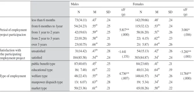 Table 5  Verification of quality of life difference according to period of employment project                     participation, employment type and project satisfaction