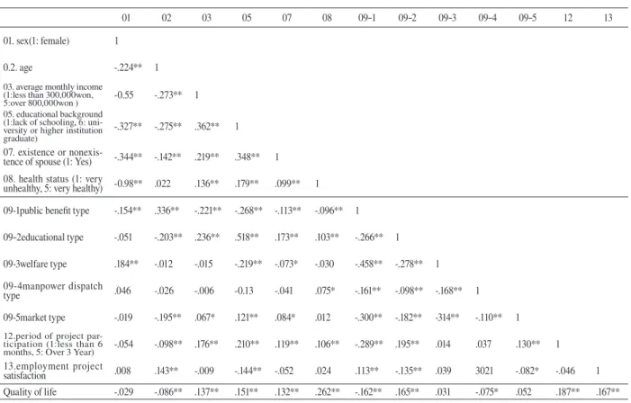 Table 6　  Correlation  analysis  among  the  socio-demographical  variables,  characteristics  and types of employment project and quality of life variables