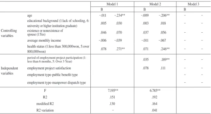 Table 7　 Analysis of variables that has influence on quality of life (elderly males)