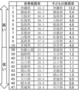 図表 5 都道府県別世帯貧困率・子どもの貧困率のランキング・子どもの貧困率地域別分布 出所：筆者作成 7. 子供の貧困がもたらすもの  人口の増加から人口減少時代に入ったわが国で は、いままで以上に子供たちの一人一人が成長し ていく子供時代の過ごし方が、その後の人生と社 会に大きな影響を与えることとなる。中でも、貧 困状態の環境で育成された子供たちが、成長して そのまま貧困の状態に陥る「貧困の世代間連鎖」 については、学歴格差の連鎖とともに大きな社会 問題として、多くの研究者が指摘するところであ る。一方で