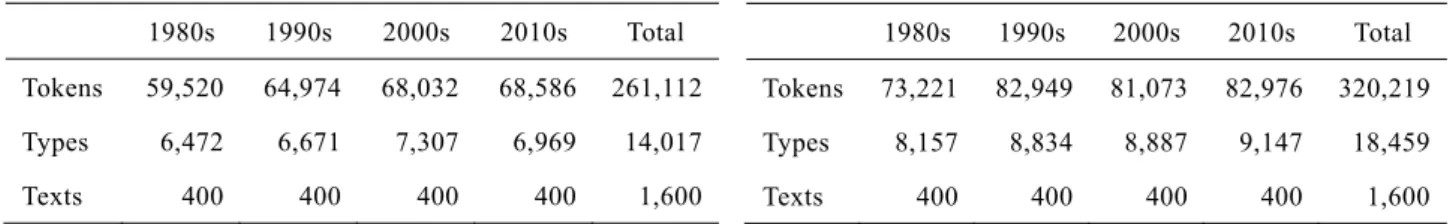 Table 2. Description of ALAC corpus    Table 3. Description of BAC corpus 