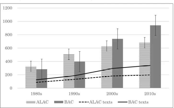 Fig. 1. Comparison of FPPs in BAC and ALAC by frequency and number of abstracts   