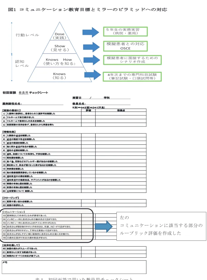 表 1    初回面談で用いた教員用チェックシート実習日　　　　/　　　　　　学科　　　　　　　　　　薬剤師役氏名：　　　　　　　　　　　　　　　　　　　　教員氏名：　　　　 　　　　　　　　　　　　　　　　　5(良)⇒4⇒3(普)⇒2⇒1(不良)【面接の最初に】評価指摘点1)2)3)４)【情報収集】5) 入院前の症状を確認した6)症状の程度や性状を確認した7)症状の経過を確認した8) 他に何か症状があるか確認した9)現在の状態を確認した10)病気、治療についての気持ち、不安を確認した11) 既往歴を確認し