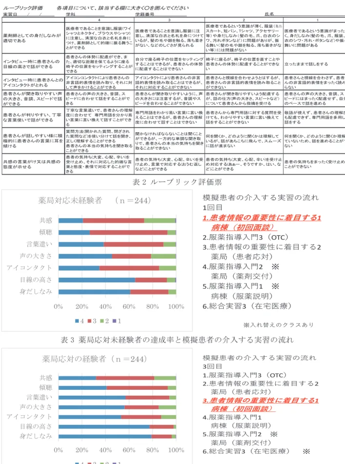 表 2 ルーブリック評価票  表 3 薬局応対未経験者の達成率と模擬患者の介入する実習の流れ  表 4 薬局応対経験者の達成率と模擬患者の介入する実習の流れ 0%20%40%60%80%100%身だしなみ目線の高さアイコンタクト声の大きさ言葉遣い傾聴共感薬局対応未経験者 （ｎ＝244）4 3 2 10%20%40%60%80%100%身だしなみ目線の高さアイコンタクト声の大きさ言葉遣い傾聴共感薬局応対の経験者（ｎ＝244）4 3 2 1