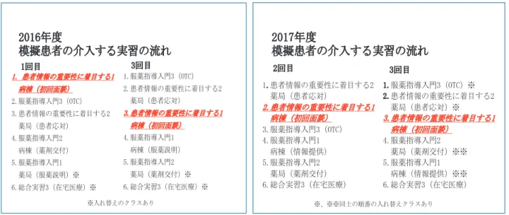 表 5 模擬患者の介入する実習の流れ  表 6 ルーブリック評価による共感・傾聴の到達率 0%20% 40% 60% 80% 100%2017年3回目2017年2回目2016年3回目2016年1回目共感43210% 20% 40% 60% 80% 100%2017年3回目2017年2回目2016年3回目2016年1回目傾聴4321