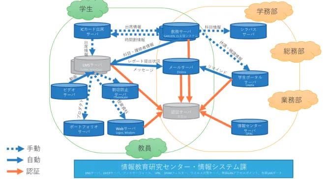 図 1 東京薬科大学における ICT 学習環境