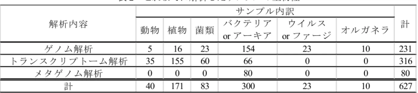 表 2   これまでに解析したサンプルの生物種 動物 植物 菌類 バクテリア or アーキア ウイルス or ファージ オルガネラ ゲノム解析 5 16 23 154 23 10 231 トランスクリプトーム解析 35 155 60 66 0 0 316 メタゲノム解析 0 0 0 80 0 0 80 計 40 171 83 300 23 10 627解析内容サンプル内訳計 ３． MiSeq には適さない解析への対応 3.1   解決するべき問題点 MiSeq を使用した NGS 研究支援を行っていく中で、