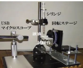 図 4 に静的接触角の解析図を示す。 Image-J  の