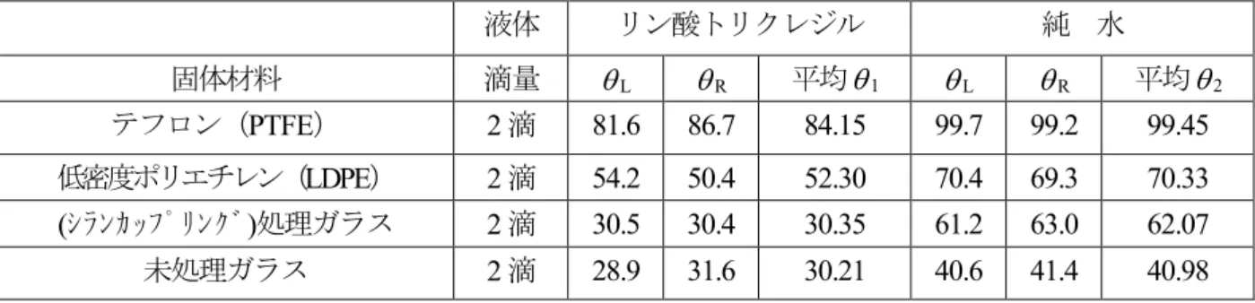 表 2  静的接触角  表 3  前進・後退接触角と滑落角  4.2  静的接触角法による固体の表面張力  2.1 の静的接触角法による表面張力の決定法の原理に従って、固体物質の表面張力の分散項成分  