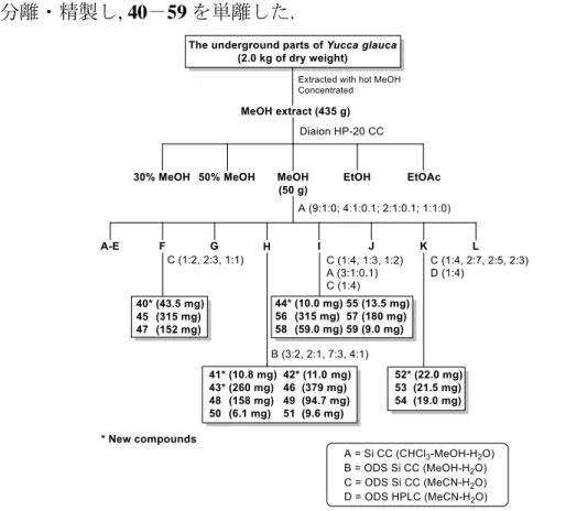 Figure 13. Extraction and isolation procedures of 40－59 