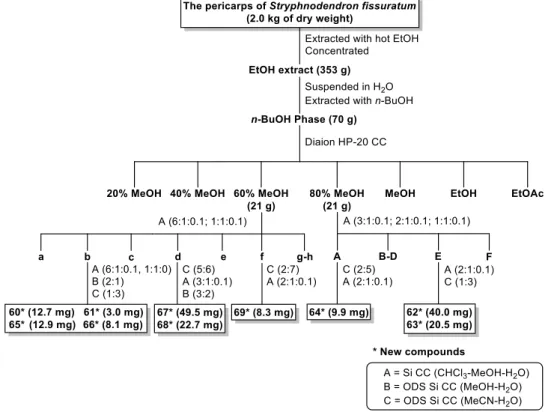 Figure 20. Extraction and isolation procedures of 60－69 