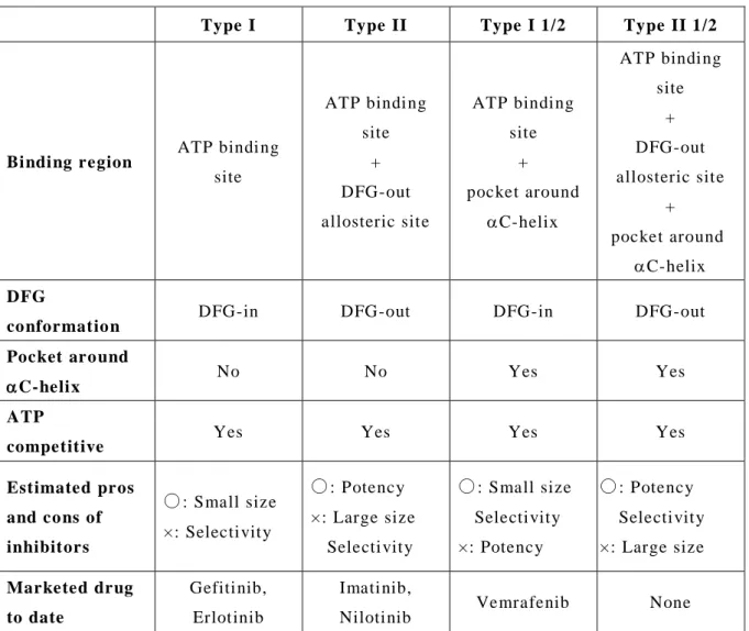 Table 10. Comparison of t he general classification of kinase inhibitors