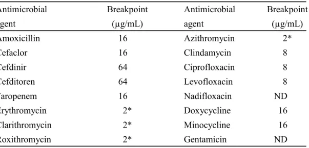 Table 2. Resistance breakpoint of antimicrobial agents used in this study 