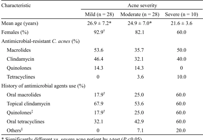 Table 6. Characteristics of the patients from which C. acnes were isolated 