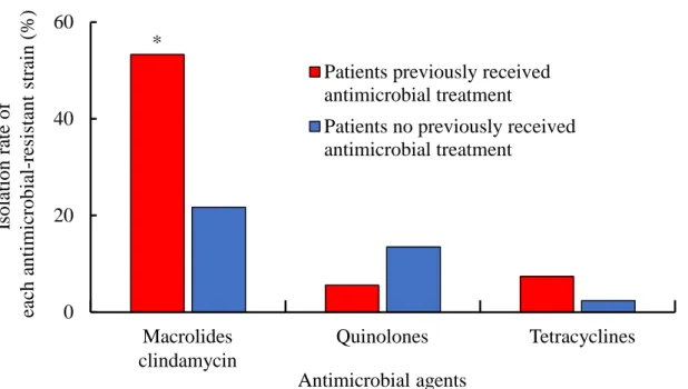 Fig. 3. Relationship between antimicrobial use and isolation rate of antimicrobial-resistant C
