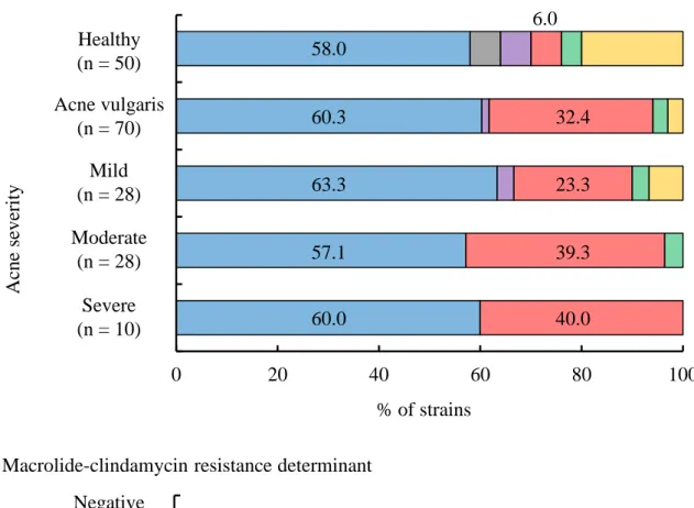Fig. 4. Proportion of C. acnes belonging to each SLST clade.
