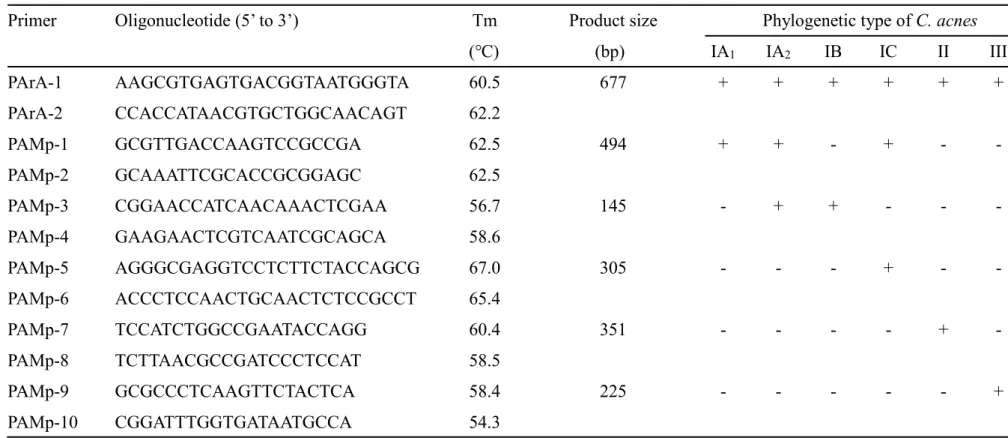 Table 7. Oligonucleotide primers used in this study  9)