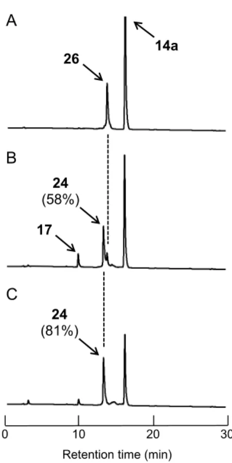 Figure 14.  誘導体 14a を用いたa-hANP（24）合成の逆相 HPLC 追跡 