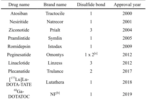 Table 1. Disulfide-rich peptide 由来の承認薬