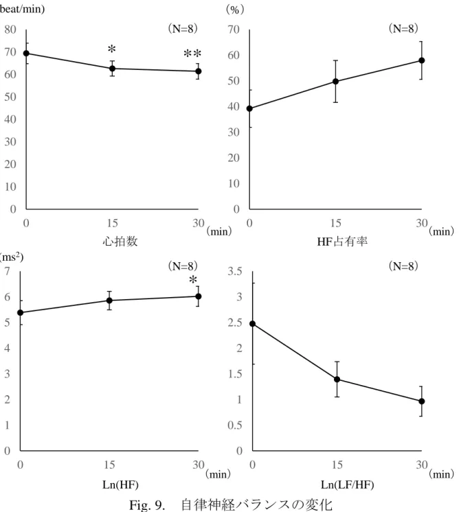 Fig. 9. 自律神経バランスの変化