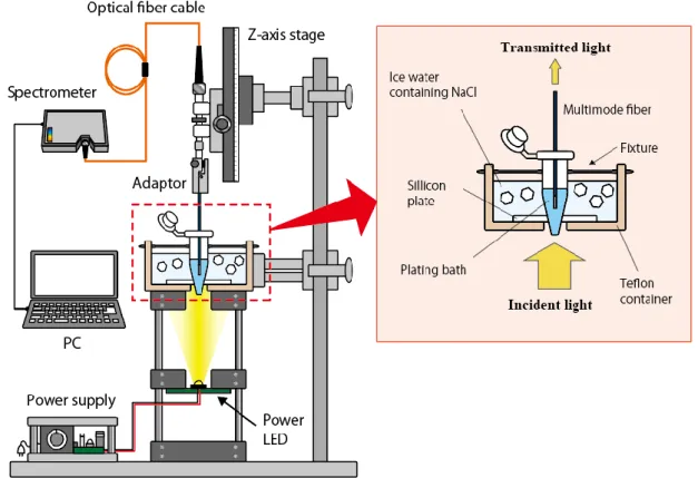 Figure 1.1  An absorbance measurement system for real-time monitoring of the thickness of a  silver thin film formed during the silver-mirror reaction