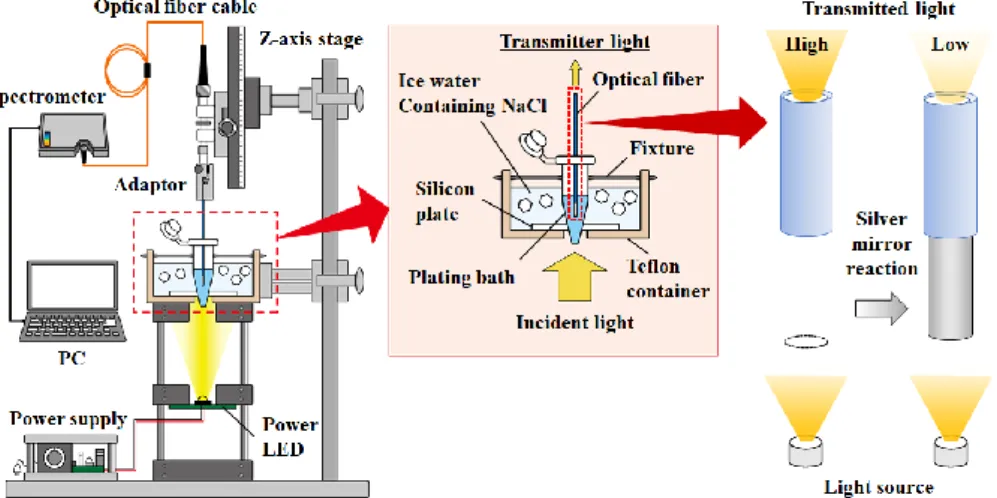 Fig.  1  A  real-time  monitoring  system  for  thickness  of  a  silver  thin  film  formed  during the silver-mirror reaction