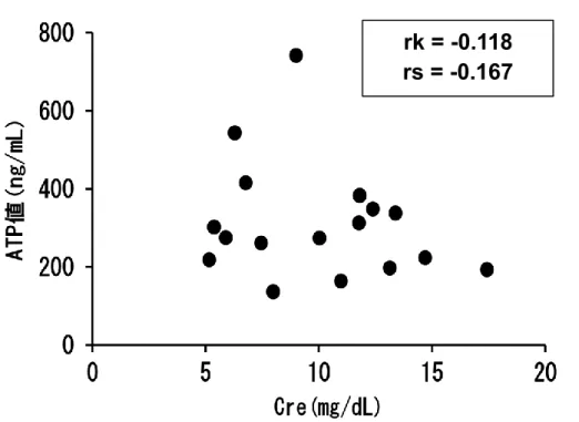 図 4  透析患者における末梢 CD4 陽性細胞の ATP 値と S-Cre 値との関係 rk = -0.118