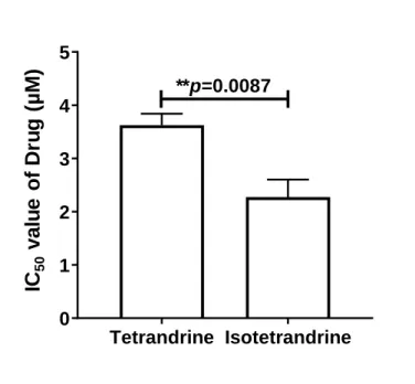 図 18 MOLT-4/DNR 細胞に対する Tet と Iso-Tet の増殖抑制効果( IC 50 値)の比 較 Tetrandrine Isotetrandrine012345**p=0.0087IC50value of Drug (µM)