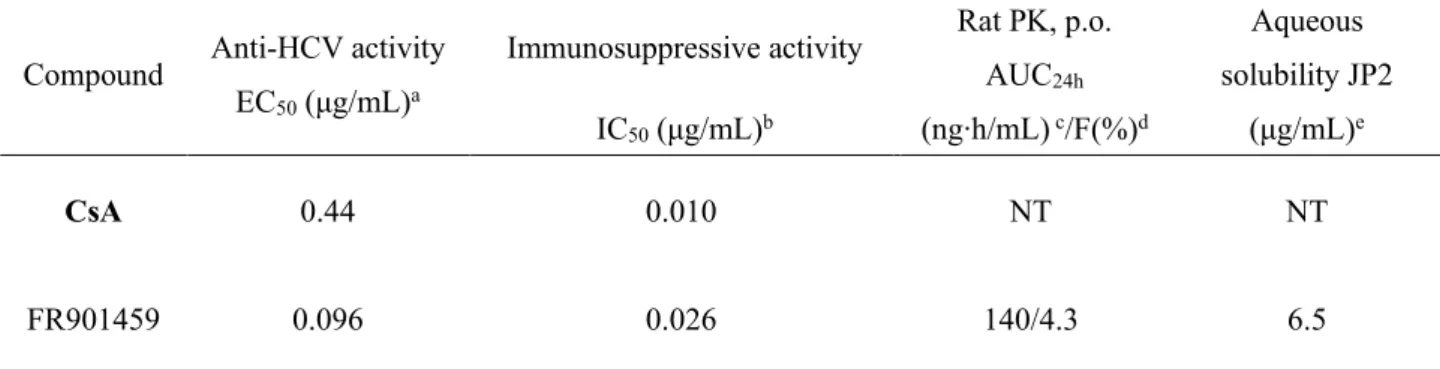 Table 1. Anti-HCV activity, immunosuppressive activity, pharmacokinetic properties, and aqueous solubility   