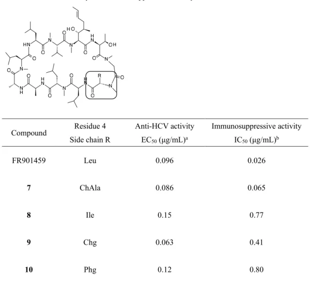 Table 5. Anti-HCV activity and immunosuppressive activity of 7-10 