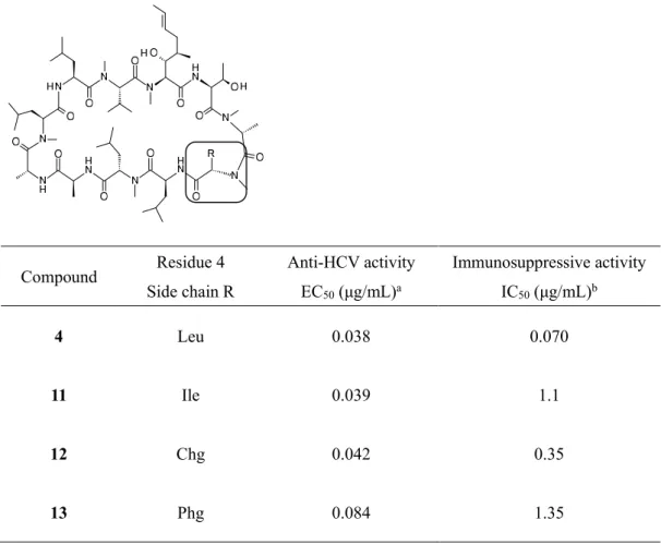 Table 6. Anti-HCV activity and immunosuppressive activity of 11-13 