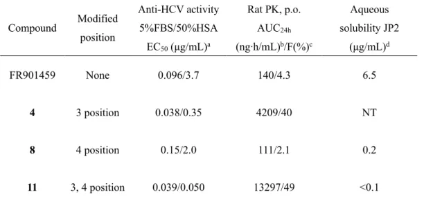 Table 7. Anti-HCV activity (5%FBS/50%HSA), pharmacokinetic properties, and aqueous solubility   