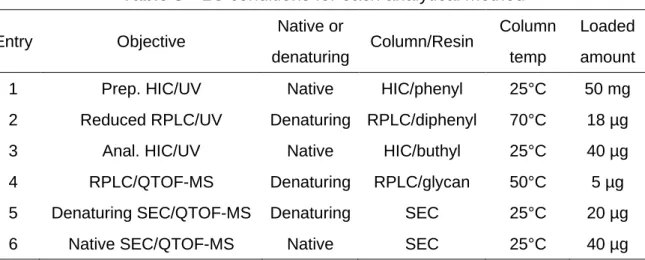 Table 3 LC conditions for each analytical method  Entry  Objective  Native or  denaturing  Column/Resin  Column temp  Loaded amount 
