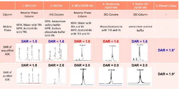 Fig. 1  Comparison of 6 analytical methods for the DAR determination of unpurified and  purified AJICAP®-ADC 