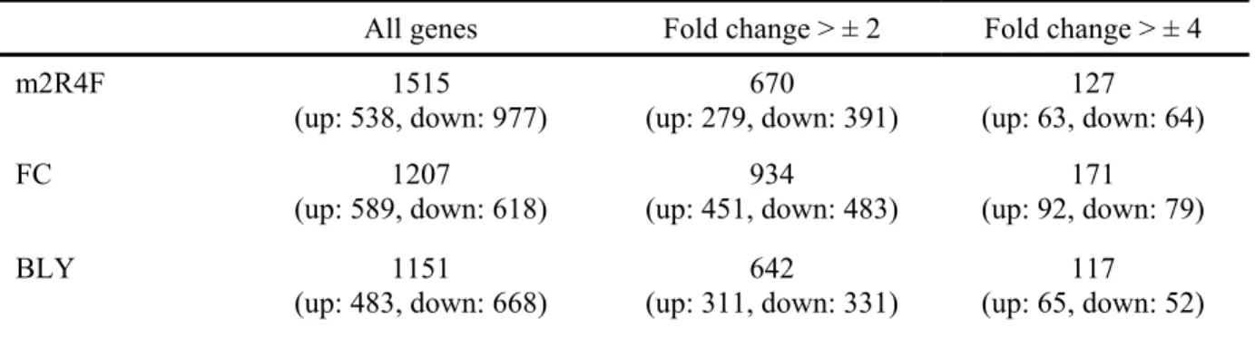 Table 1-1 The number of genes whose expression is significantly altered following exposure to CSE  compared to SC