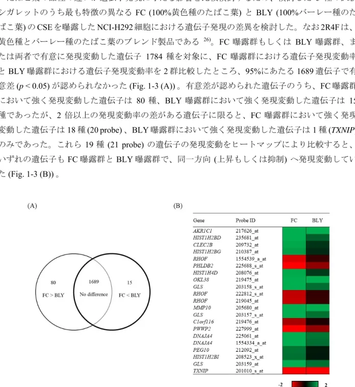 Fig. 1-3 Comparison of gene expression in NCI-H292 cells exposed to cigarette smoke extract (CSE) of  flue-cured (FC) and burley (BLY) cigarettes