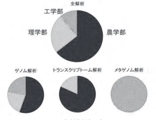 Fig. 4  解析依頼先の内訳 ４．新たにトライした解析支援について 4.1  全ゲノム配列決定の意義  MiSeq を使用することで、生物（特に微生物）のドラフトゲノム配列を決定することが可能であ る。ドラフトゲノム配列とは、ゲノムのサイズや保有している遺伝子等が明らかとなった大よその 配列で、数十あるいは数百のコンティグ（リードデータをつなげた塩基配列のかたまり）よりなる。 ドラフトゲノム配列より全ゲノム配列を用いた方が、より深い考察が可能である。例えば、どの遺 伝子がどの染色体に存在するのかというこ