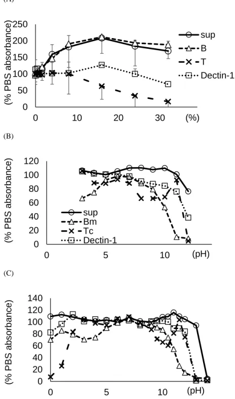 Fig. 1-1 Effect of salt and pH on the reactivity of BG binding proteins to LAM. 