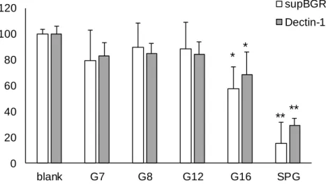 Fig. 1-4 Inhibitory effects of laminari-oligosaccharides on interaction between supBGRP or  mDectin-1 Fc and solid phase SPG