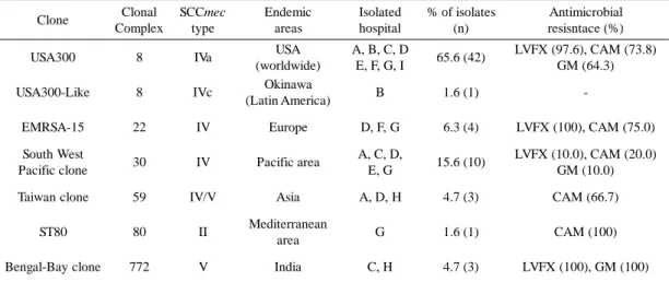 Table 2. Characteristics of PVL-positive MRSA clones in this study 