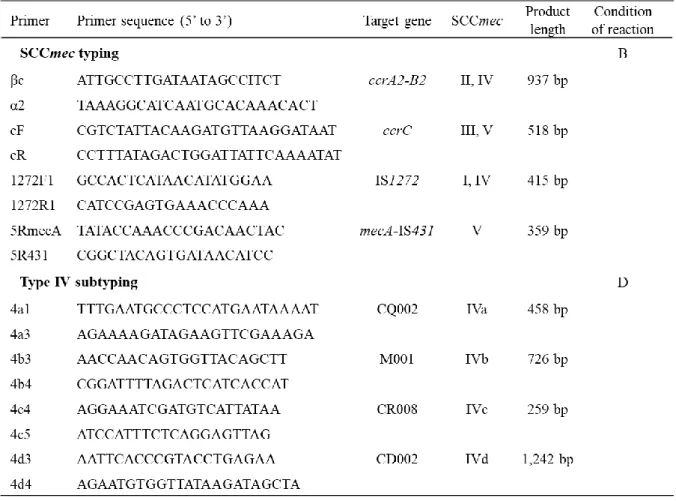 Table 3. Oligonucleotide primers used for SCCmec typing and type IV subtyping 