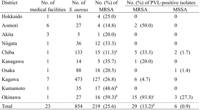 Table 5. Isolation rates and PVL-positive rates of MRSA from outpatients with skin and soft  tissue infections in Japan 