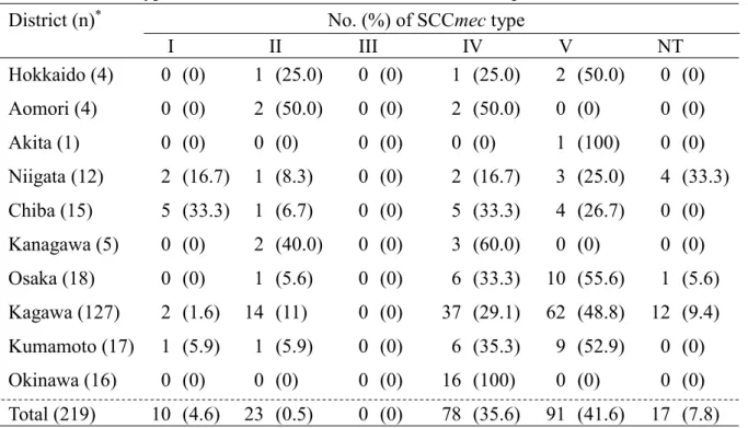 Table 6. SCCmec types of MRSA isolated from each district in Japan 