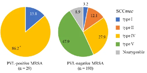 Fig. 3. Comparison of SCCmec types between PVL-positive and -negative MRSA ．
