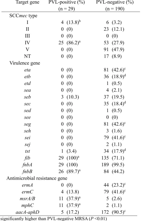 Table 7. Comparison of the genetic features between PVL-positive  and -negative MRSA 