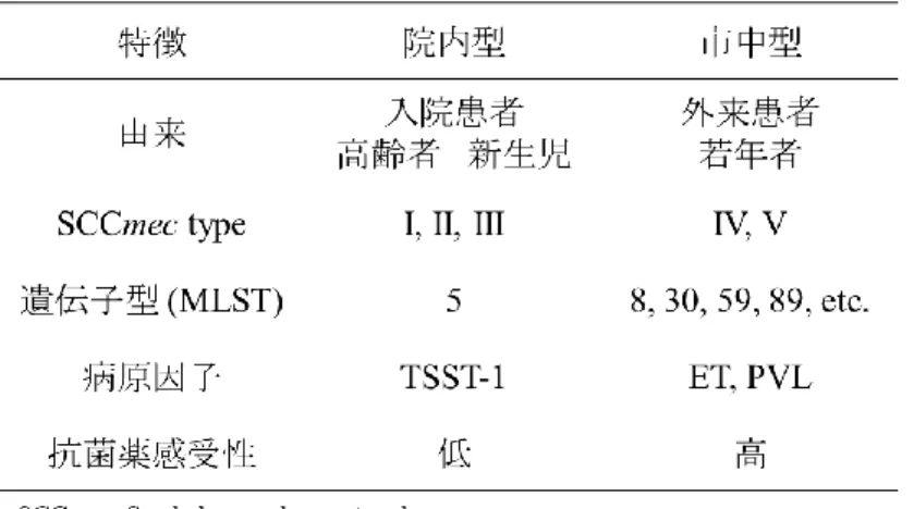 Table 1.  院内型 MRSA と市中型 MRSA の違い 