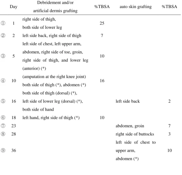 Table 1-2-1: Details of surgery          < (*) means reoperation. >  